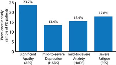 Deconstructing Apathy in Parkinson's Disease: Challenges in Isolating Core Components of Apathy From Depression, Anxiety, and Fatigue